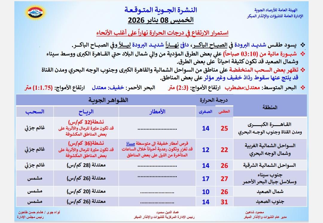 <strong>حالة الطقس اليوم الخميس 8 يناير 2026</strong>