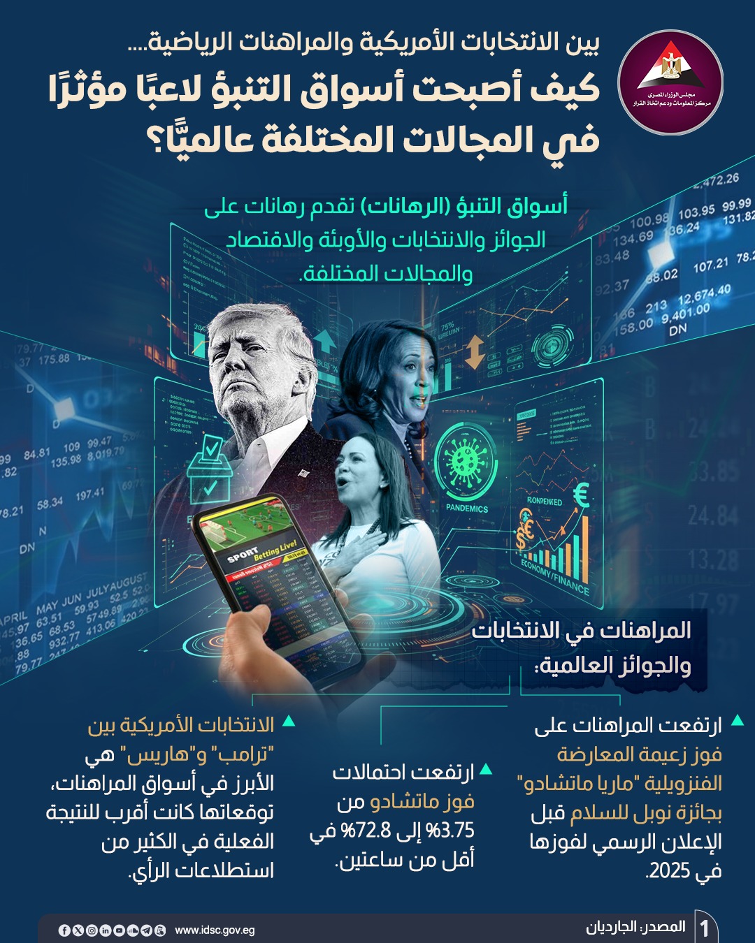 &nbsp;أسواق التنبؤ لاعب مؤثر عالميًا وتتفوق على استطلاعات الرأي