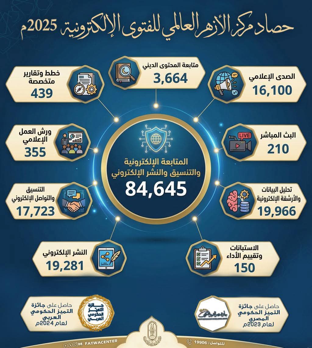 حصاد مركز الأزهر العالمي للفتوي الالكترونية&nbsp;
