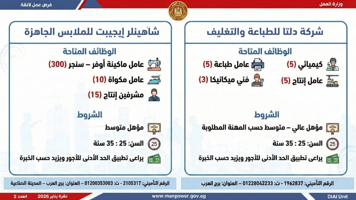 <strong>6499 وظيفة في 10 محافظات.. اعرف المهن المطلوبة وطريقة التقديم</strong>