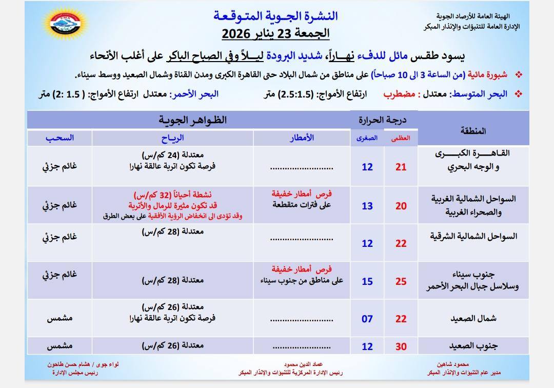 <strong>حالة الطقس اليوم الجمعة</strong>