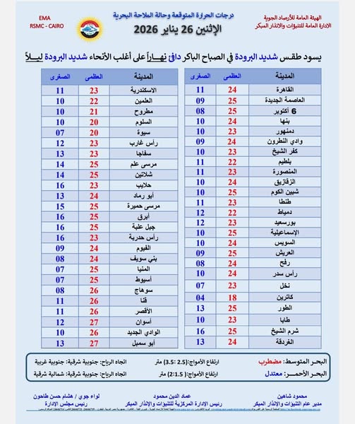 <strong>درجات الحرارة المتوقعة غدًا الإثنين 26 يناير 2026</strong>