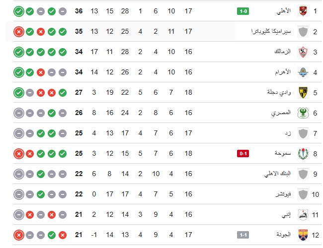 ترتيب الدوري