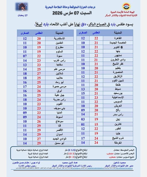 <strong>درجات الحرارة غدًا الإثنين 9 مارس 2026</strong>