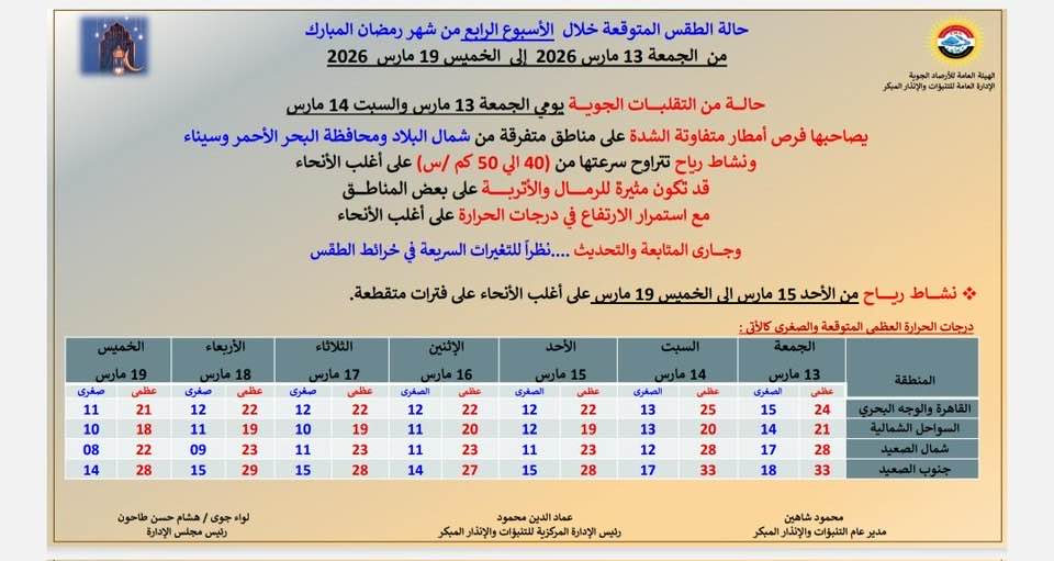 <strong>حالة الطقس آخر أسبوع من رمضان</strong>