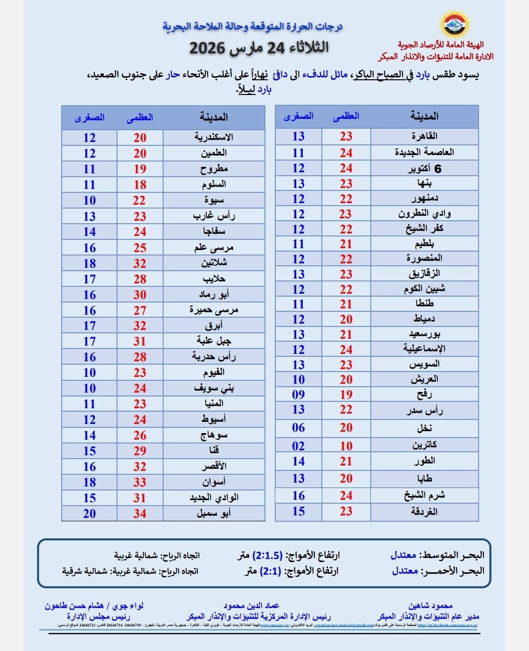 <strong>درجات الحرارة غداً في المحافظات</strong>