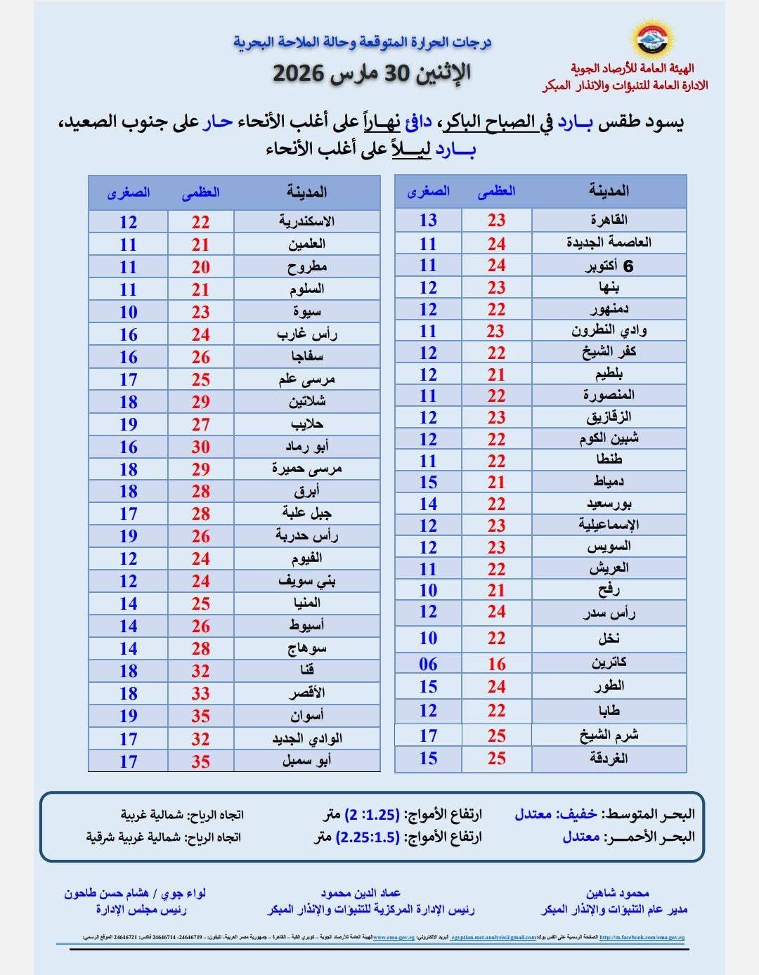 <strong>درجات الحرارة المتوقعة&nbsp;</strong>