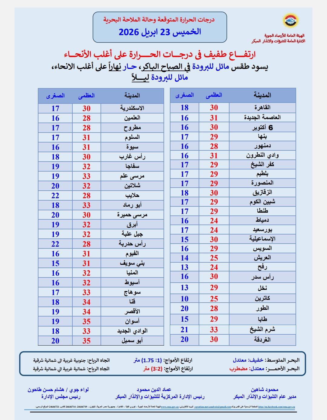<strong>درجات الحرارة المتوقعة غدا&nbsp;</strong>