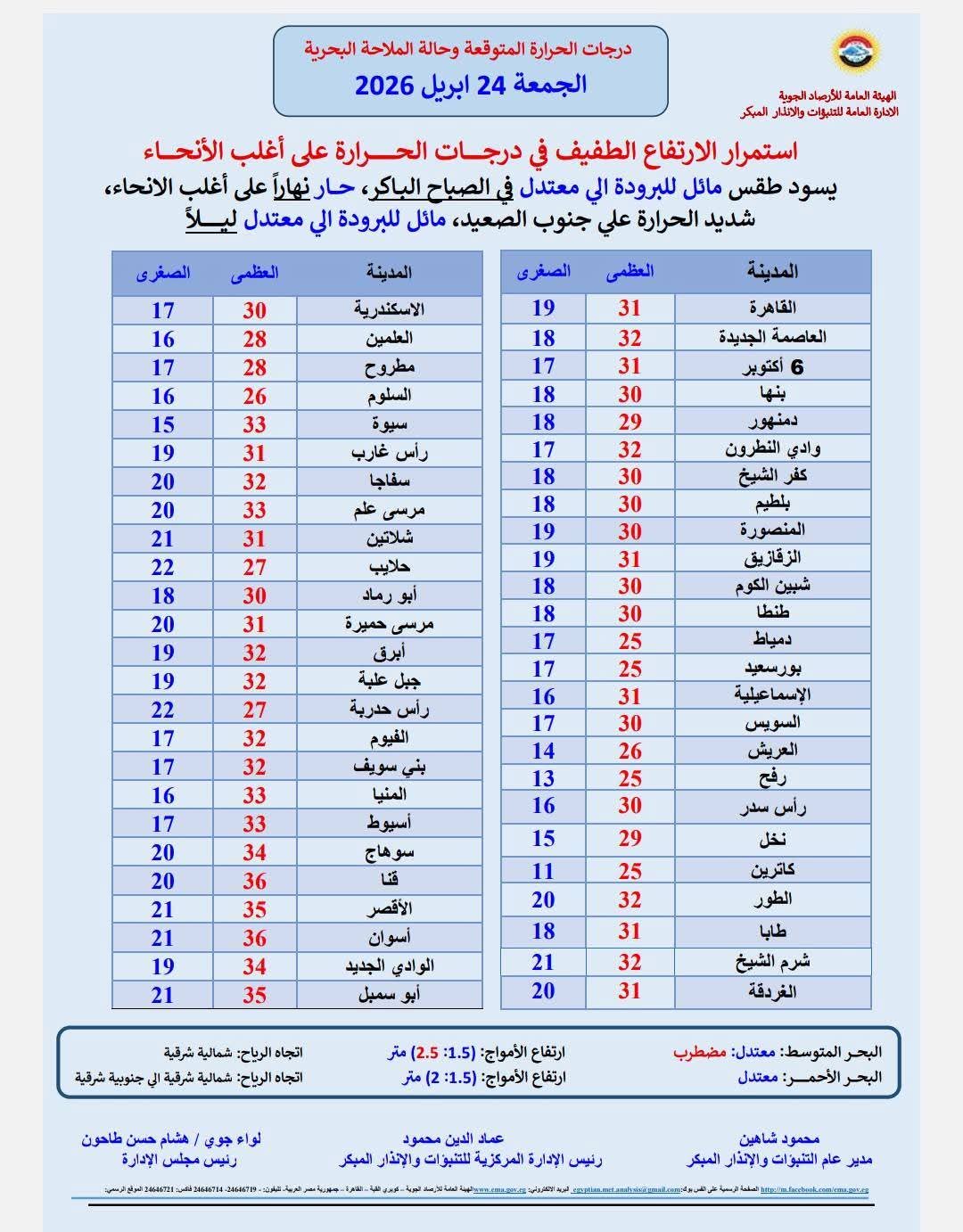 درجات الحرارة الجمعة&nbsp;
