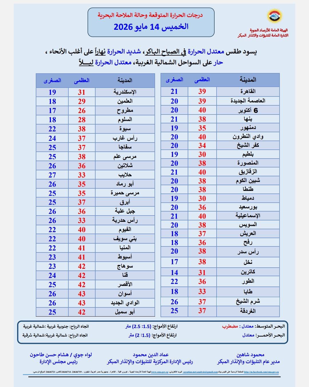 <strong>درجات الحرارة اليوم الخميس</strong>