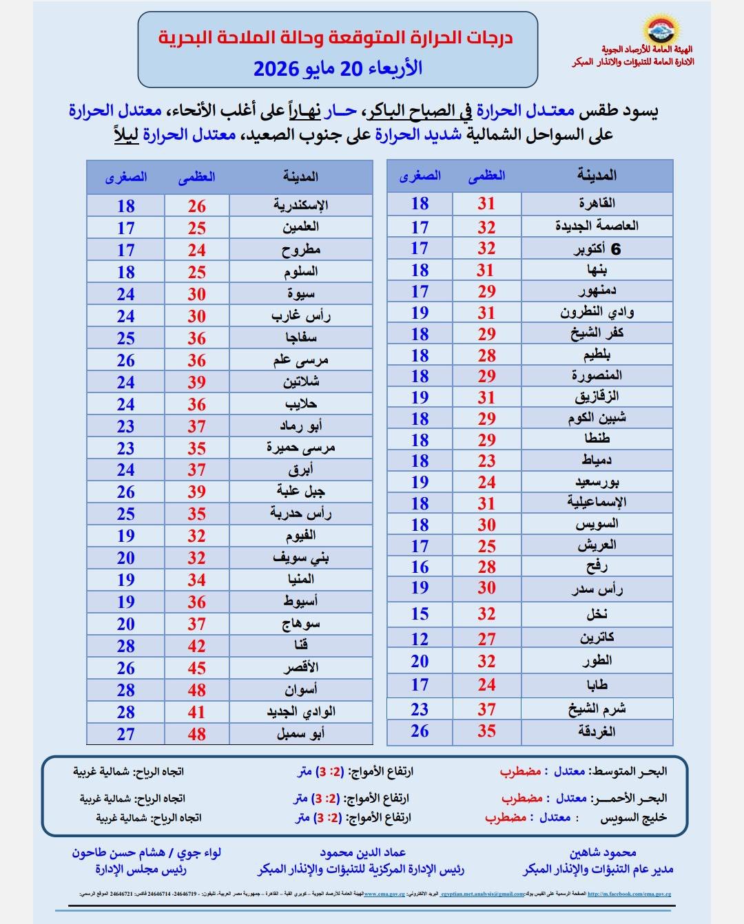 <strong>درجات الحرارة المتوقعة</strong>
