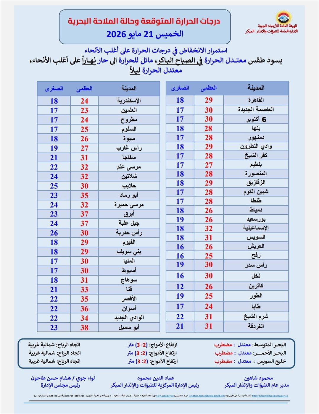 <strong>درجات الحرارة المتوقعة اليوم الخميس</strong>