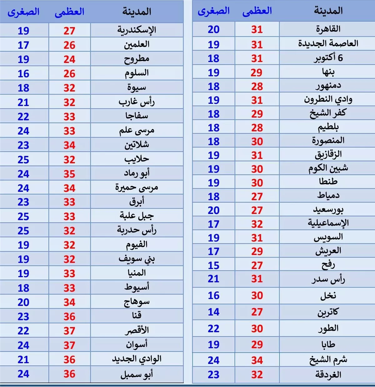 درجات الحرارة اليوم&nbsp;