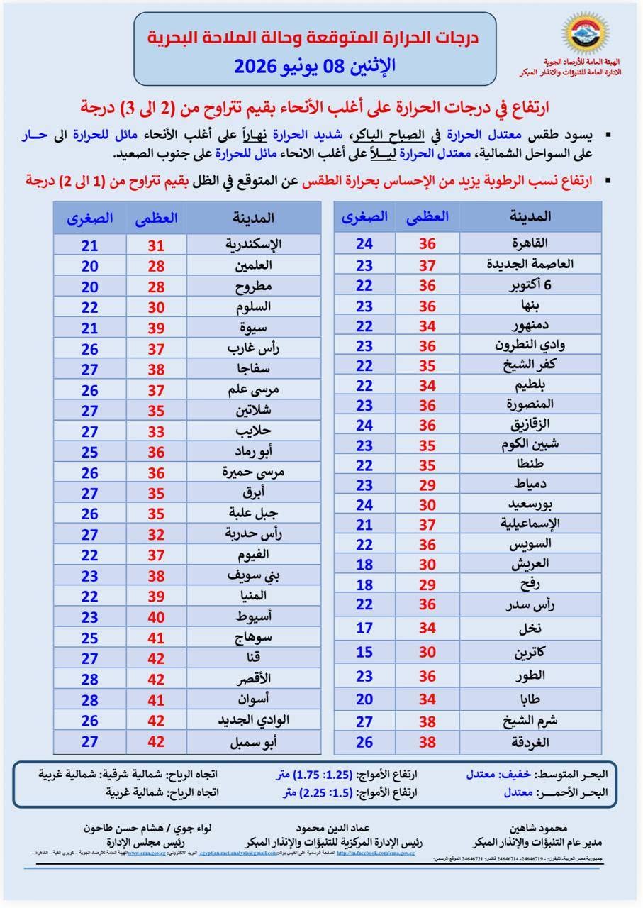 <strong>&nbsp;درجات الحرارة غدا الإثنين&nbsp;</strong>