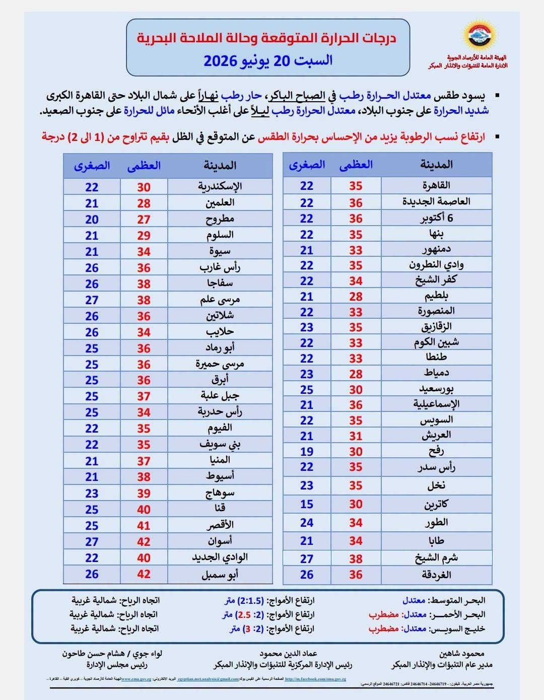 <strong>درجات الحرارة المتوقعة غدا&nbsp;</strong>