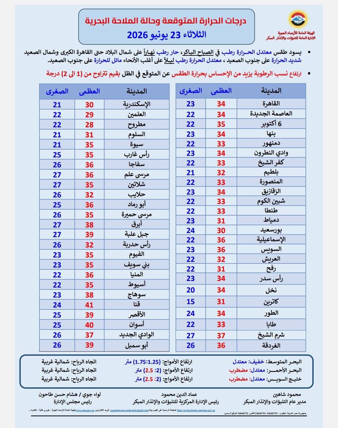 <strong>درجات الحرارة المتوقعة غدا </strong>