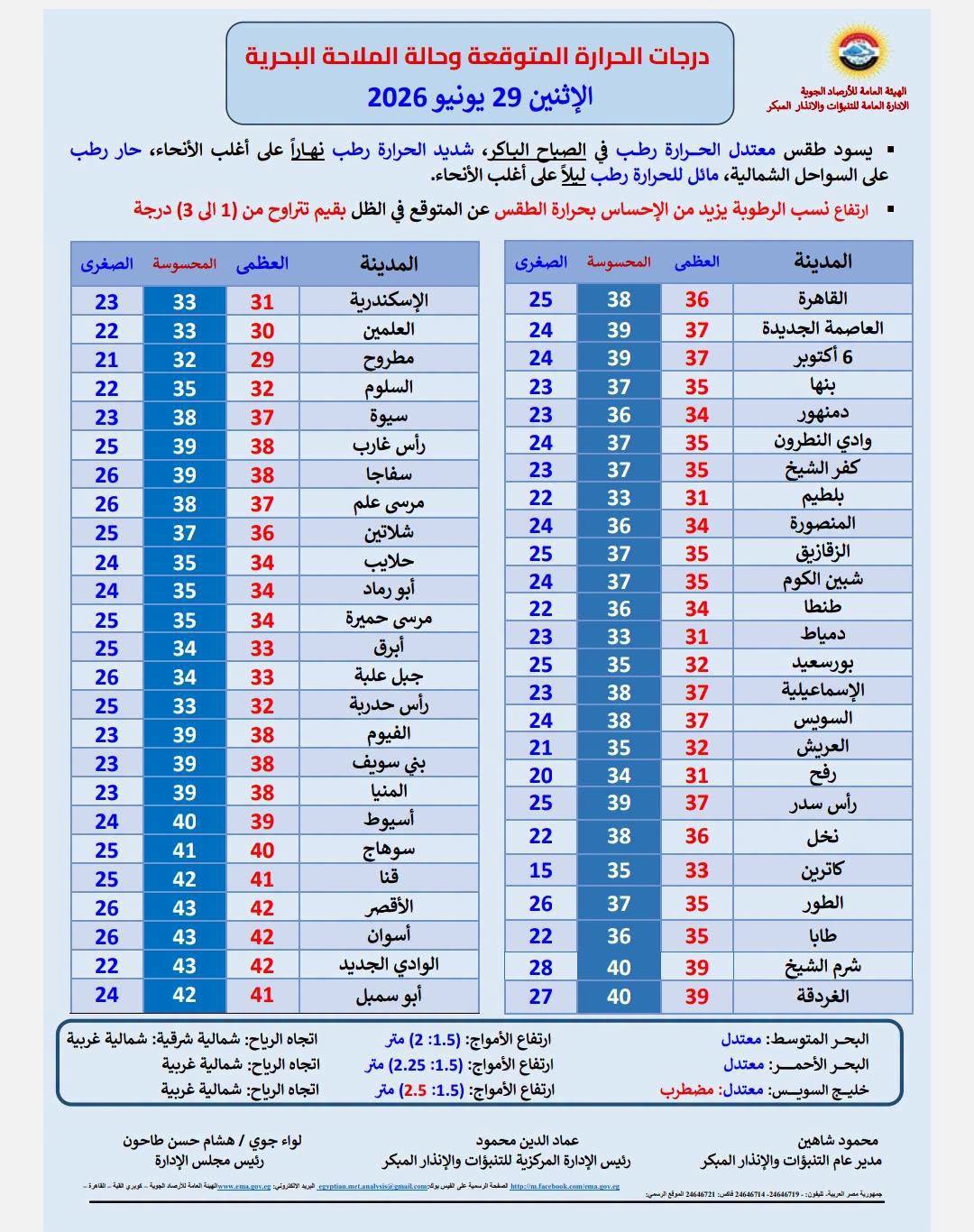 <strong>درجات الحرارة المتوقعة اليوم&nbsp;</strong>