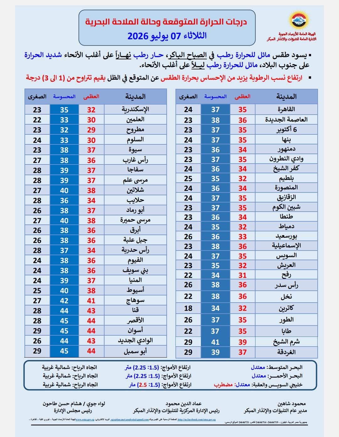 <strong>درجات الحرارة المتوقعة اليوم&nbsp;</strong>