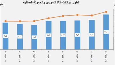 رغم تباطؤ التجارة الدولية.. ارتفاع إيرادات قناة السويس خلال 8 أعوام