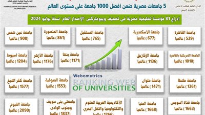 أبرزها القاهرة، 5 جامعات مصرية ضمن أفضل 1000 جامعة على مستوى العالم