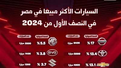 السيارات الأكثر مبيعًا في مصر بالنصف الأول من 2024 (إنفو جراف)
