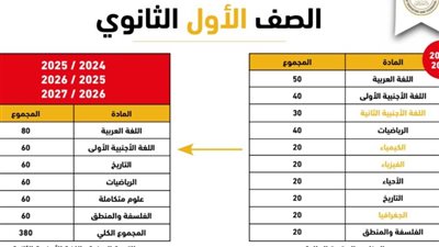 بعد الهيكلة، التعليم تقرر 6 مواد للصف الأول الثانوي العام المقبل (إنفو جراف)