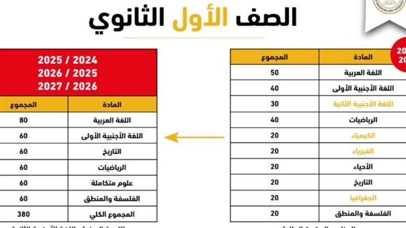 (إنفو جراف) الثانوية العامة