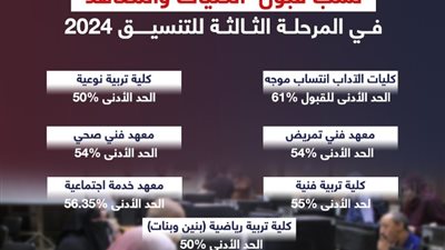«الجمهور» ينفرد بتفاصيل تنسيق المرحلة الثالثة للجامعات 2024 (إنفوجراف)