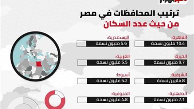 106.75 مليون نسمة، ترتيب محافظات مصر من حيث عدد السكان (إنفوجراف)