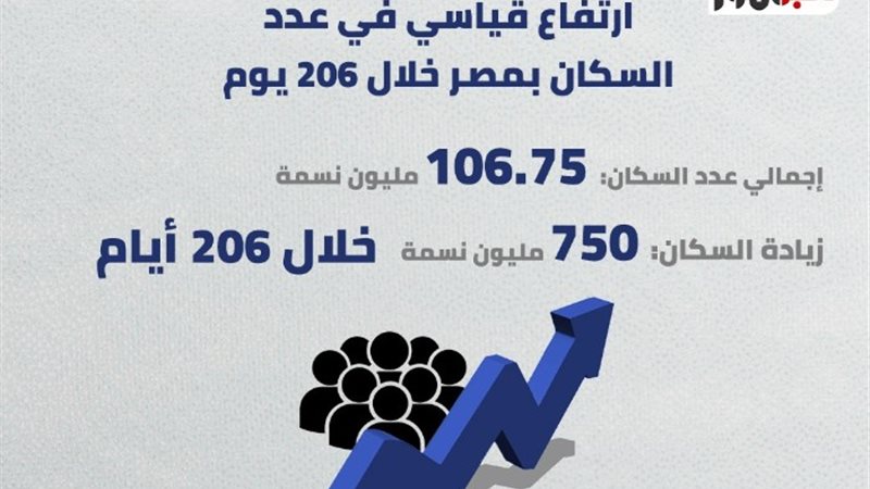 ارتفاع عدد السكان في مصر