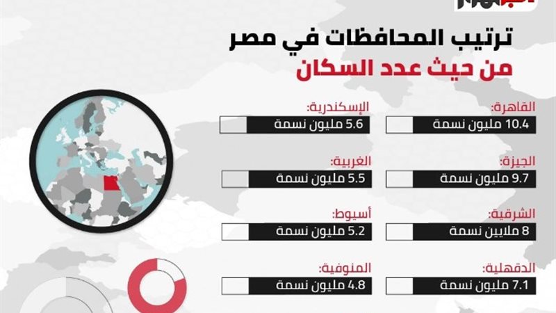 ترتيب المحافظات في مصر من حيث عدد السكان