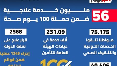 الصحة: 56 مليون خدمة علاجية ضمن حملة 100 يوم صحة (إنفو جراف)