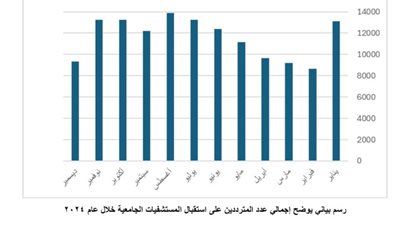 مستشفيات سوهاج الجامعية تستقبل 139 ألف حالة في 2024