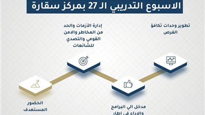 التنمية المحلية تطلق الأسبوع التدريبي الـ 27 بسقارة 