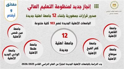 حقائق وأرقام التوسع في إنشاء الجامعات الأهلية (إنفوجراف)