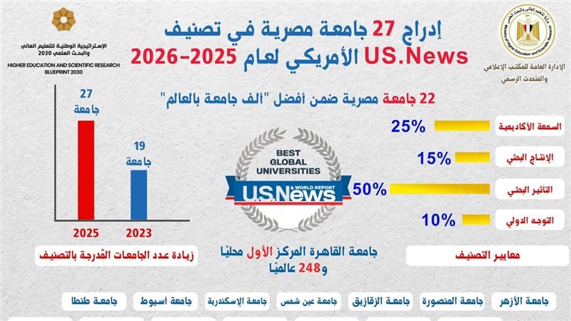  الجامعات المصرية