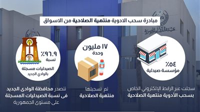 سحب الأدوية منتهية الصلاحية.. تسجيل 17.3 مليون عبوة ومشاركة 54% من الصيدليات
