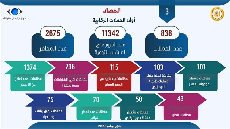 حصاد -  جهاز حماية المستهلك 