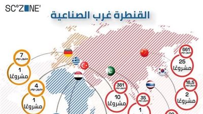  تتجاوز 63 ألف فرصة عمل.. القنطرة غرب الصناعية تتصدر الاستثمار الدولي بـ46 مشروعًا|انفوجراف