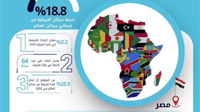 يوم الإحصاء الإفريقي 2025 .. القارة السمراء تمثل نحو خمس سكان العالم