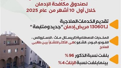 جهود صندوق مكافحة الإدمان في تقديم الخدمات العلاجية المجانية لمرضى الإدمان خلال 10 أشهر
