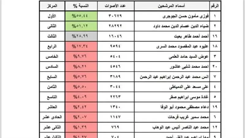 نتيجة الانتخابات بالدائرة الأولى بدمياط 