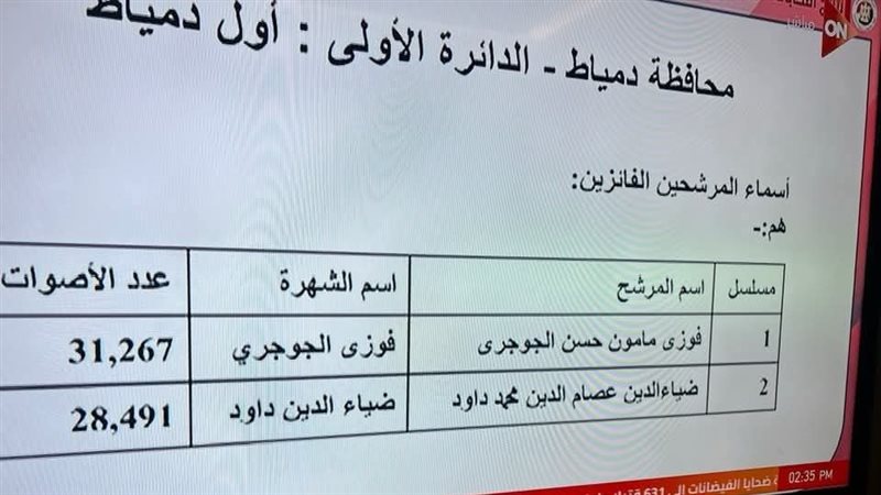 نتائج الإنتخابات بدمياط 