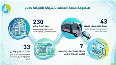 القابضة للمياه تكشف حصاد تطوير خدمة العملاء في 2025.. طفرة رقمية