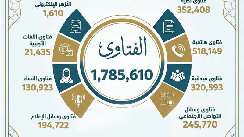 مركز الأزهر للفتوى 