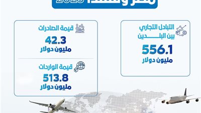 556.1 مليون دولار حجم التبادل التجاري بين مصر وفنلندا خلال 2025