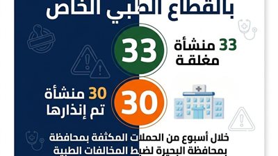البحيرة: غلق 33 منشأة طبية وإنذار 30 أخرى خلال أسبوع