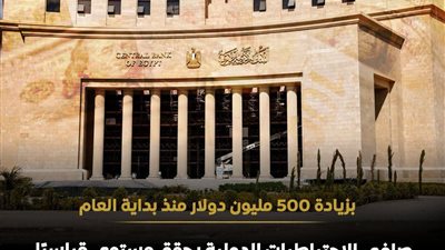 الاحتياطي النقدي الأجنبي يرتفع إلى 53.1 مليار دولار بنهاية مايو 2026